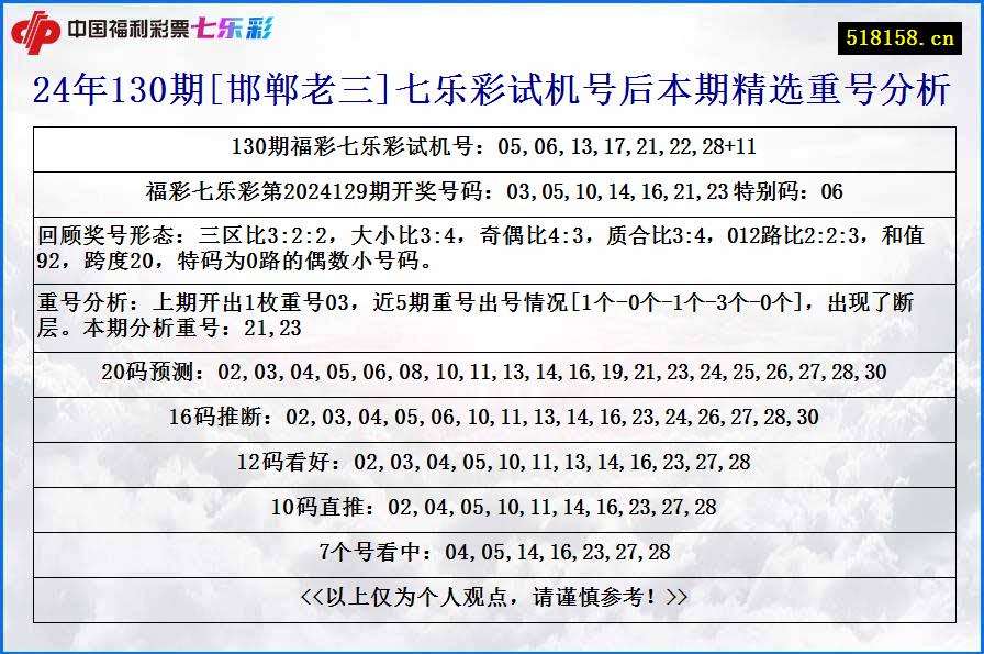 24年130期[邯郸老三]七乐彩试机号后本期精选重号分析