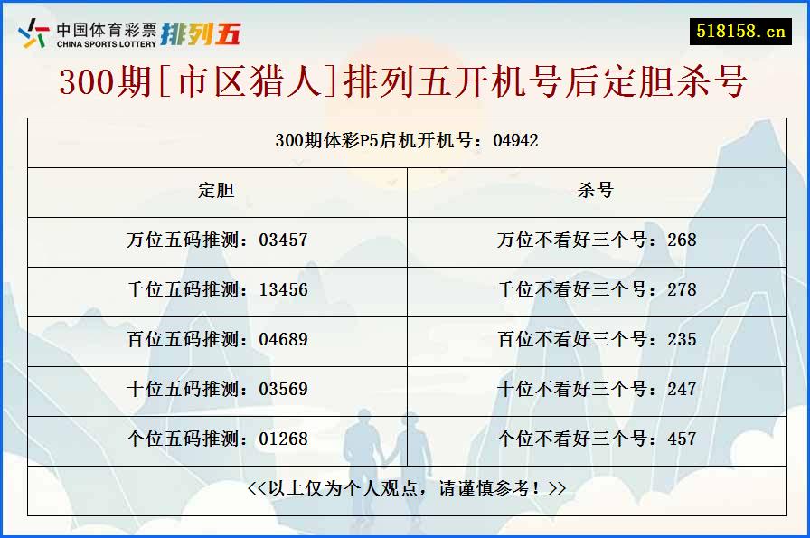 300期[市区猎人]排列五开机号后定胆杀号