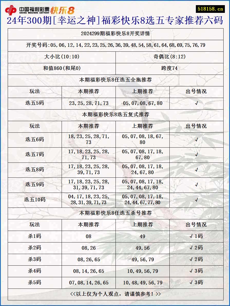 24年300期[幸运之神]福彩快乐8选五专家推荐六码