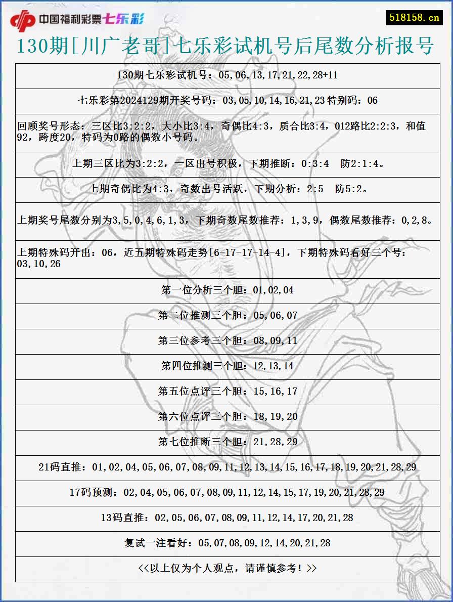 130期[川广老哥]七乐彩试机号后尾数分析报号