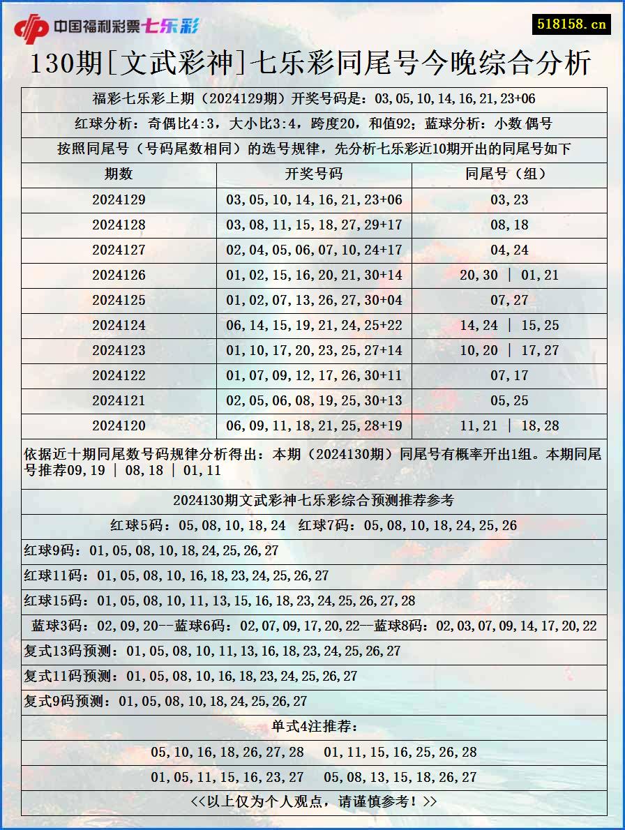 130期[文武彩神]七乐彩同尾号今晚综合分析