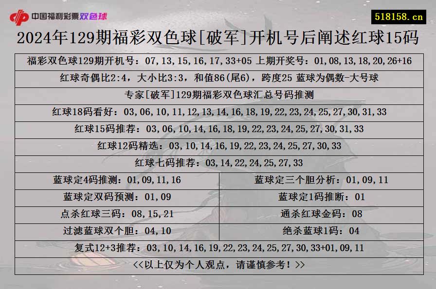 2024年129期福彩双色球[破军]开机号后阐述红球15码