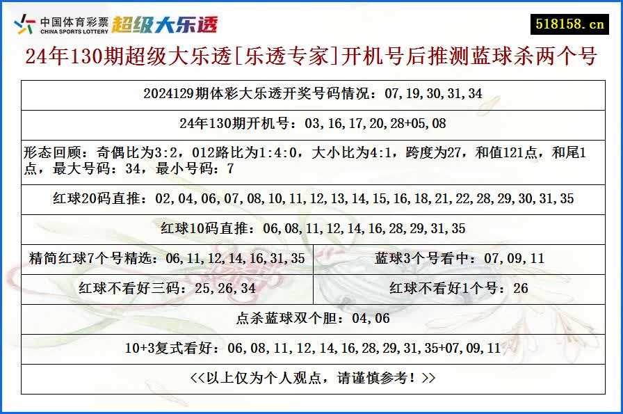 24年130期超级大乐透[乐透专家]开机号后推测蓝球杀两个号