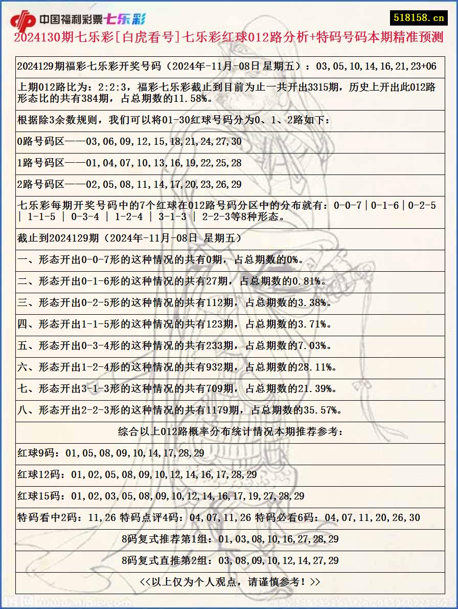 2024130期七乐彩[白虎看号]七乐彩红球012路分析+特码号码本期精准预测