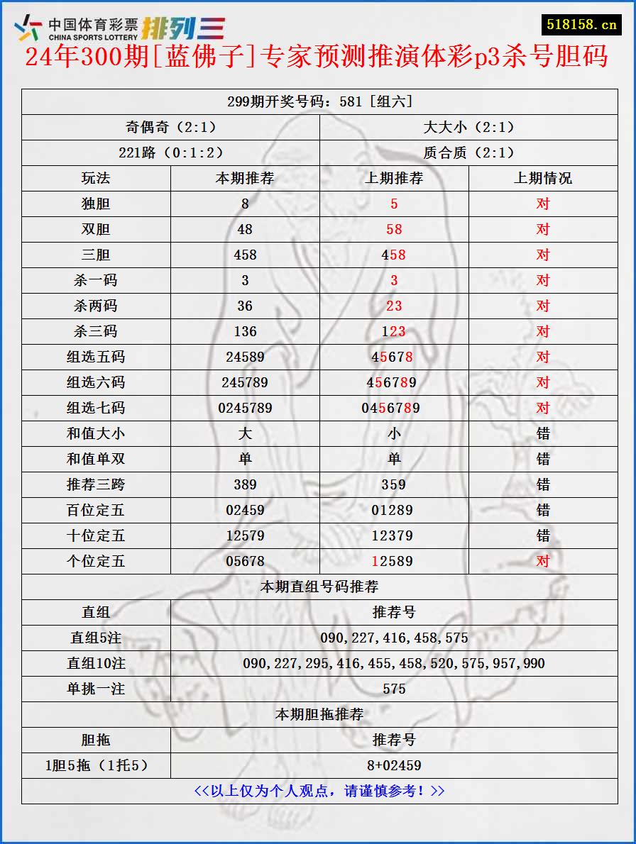 24年300期[蓝佛子]专家预测推演体彩p3杀号胆码