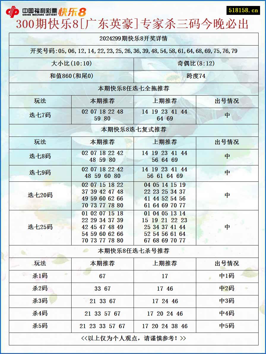 300期快乐8[广东英豪]专家杀三码今晚必出