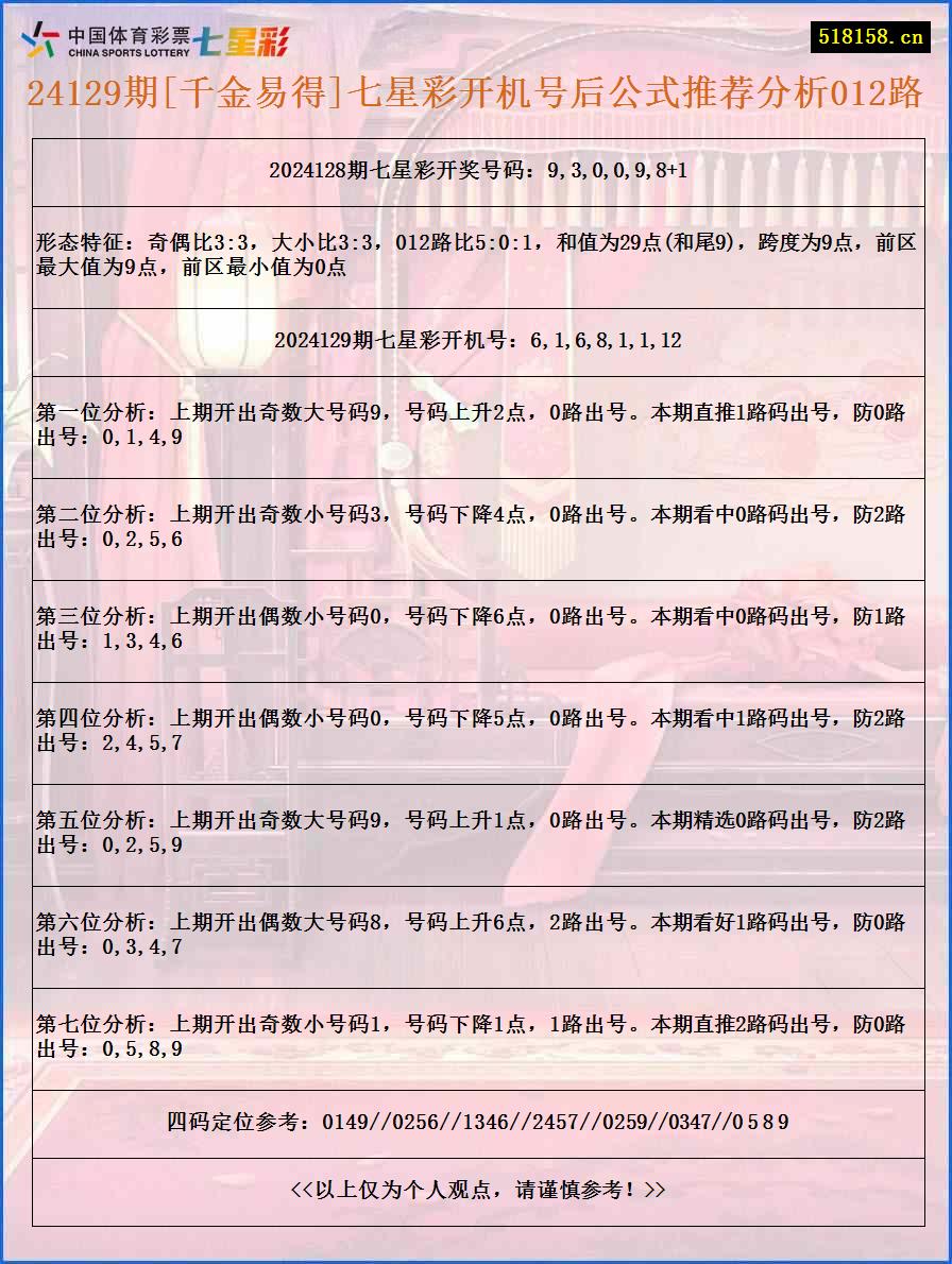 24129期[千金易得]七星彩开机号后公式推荐分析012路