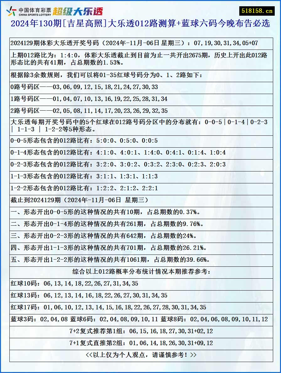 2024年130期[吉星高照]大乐透012路测算+蓝球六码今晚布告必选