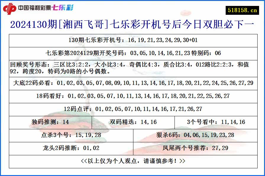 2024130期[湘西飞哥]七乐彩开机号后今日双胆必下一