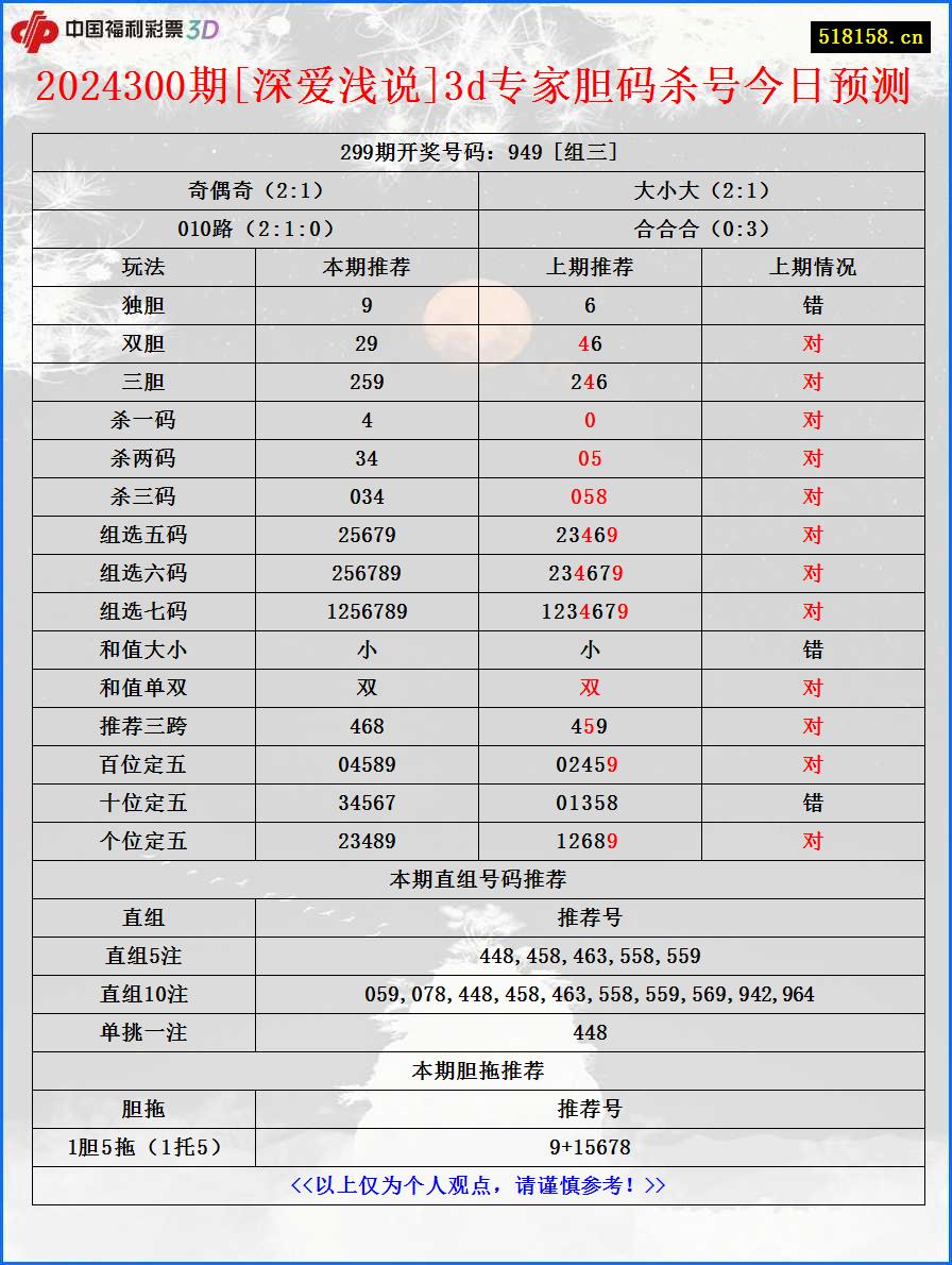 2024300期[深爱浅说]3d专家胆码杀号今日预测