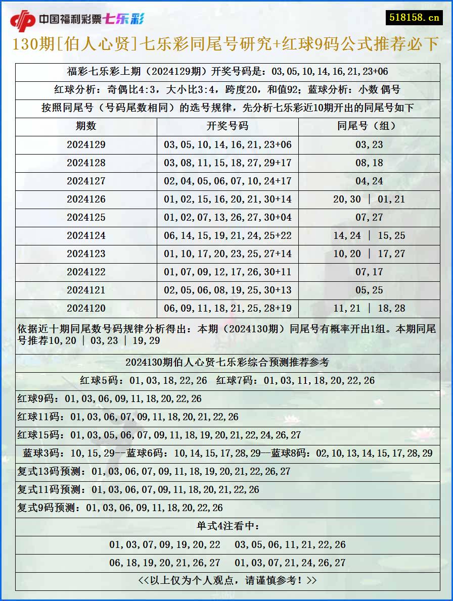 130期[伯人心贤]七乐彩同尾号研究+红球9码公式推荐必下