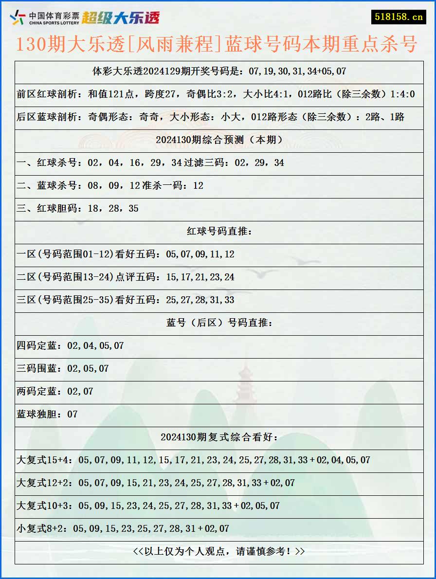 130期大乐透[风雨兼程]蓝球号码本期重点杀号