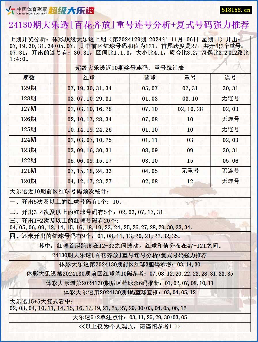 24130期大乐透[百花齐放]重号连号分析+复式号码强力推荐