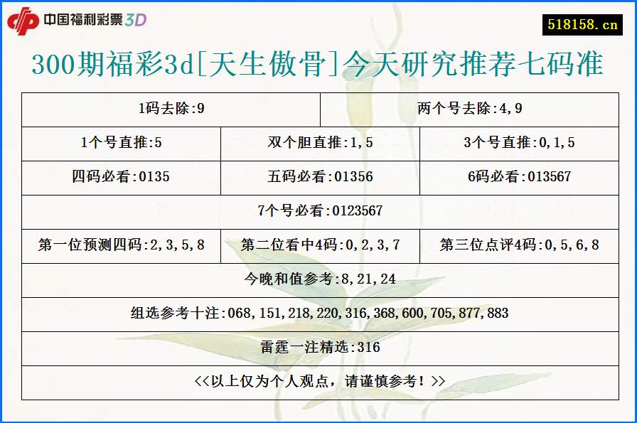 300期福彩3d[天生傲骨]今天研究推荐七码准