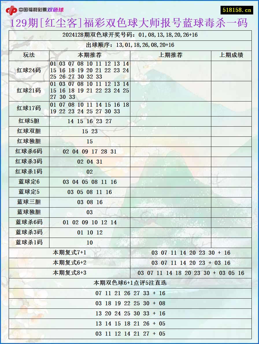 129期[红尘客]福彩双色球大师报号蓝球毒杀一码