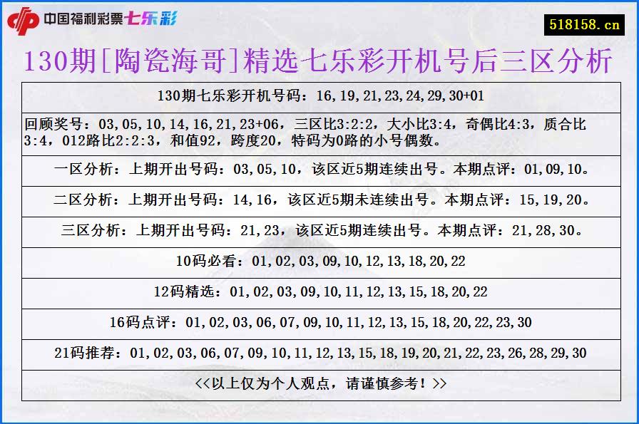 130期[陶瓷海哥]精选七乐彩开机号后三区分析