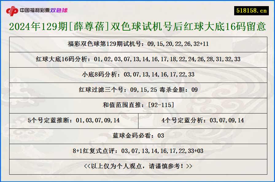 2024年129期[薛尊蓓]双色球试机号后红球大底16码留意