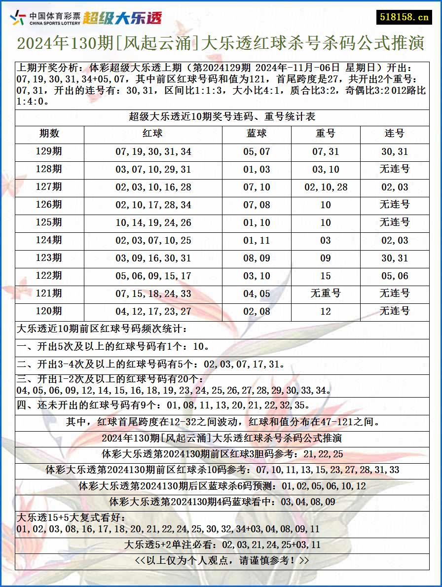 2024年130期[风起云涌]大乐透红球杀号杀码公式推演