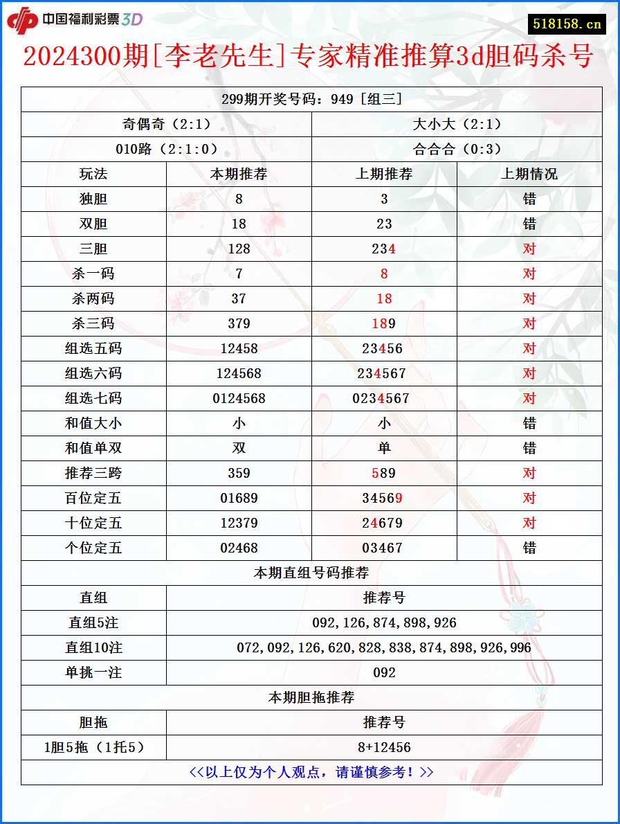 2024300期[李老先生]专家精准推算3d胆码杀号