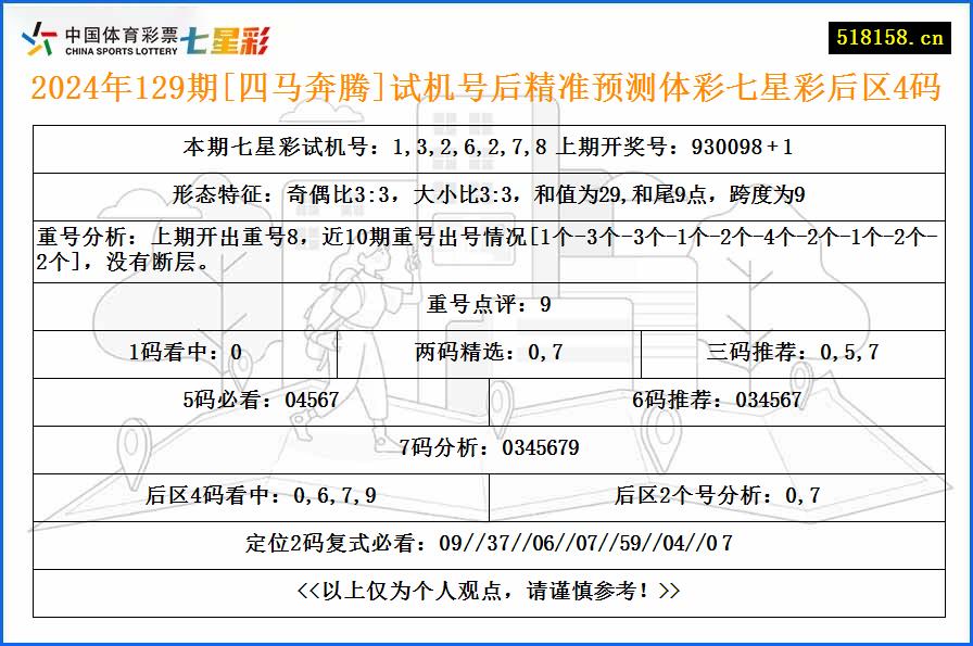 2024年129期[四马奔腾]试机号后精准预测体彩七星彩后区4码