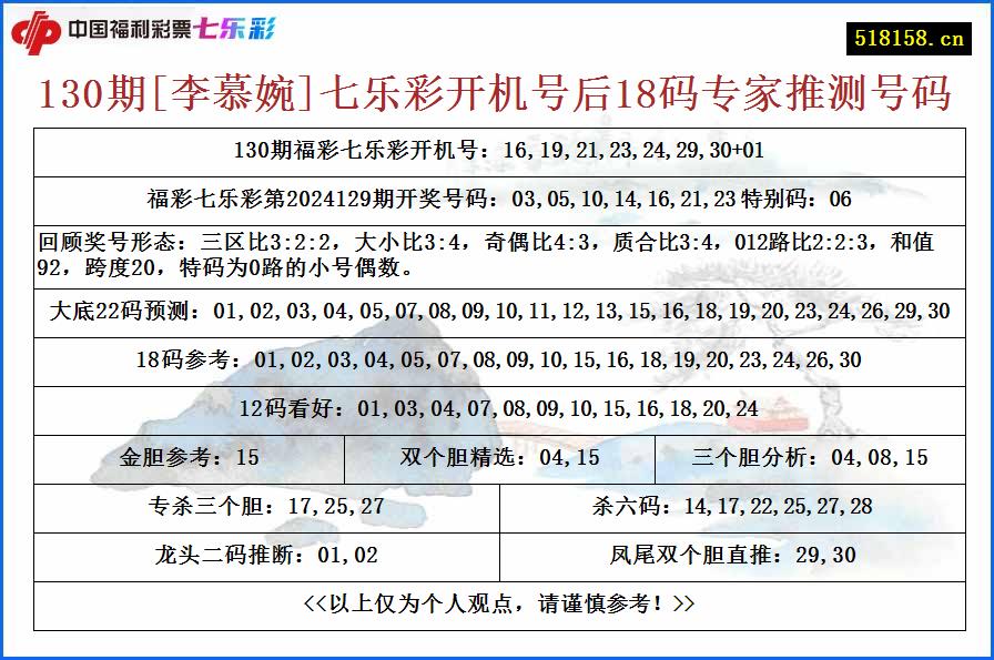 130期[李慕婉]七乐彩开机号后18码专家推测号码