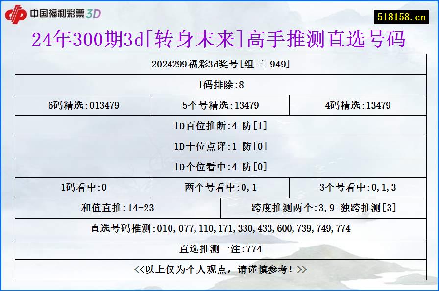 24年300期3d[转身末来]高手推测直选号码