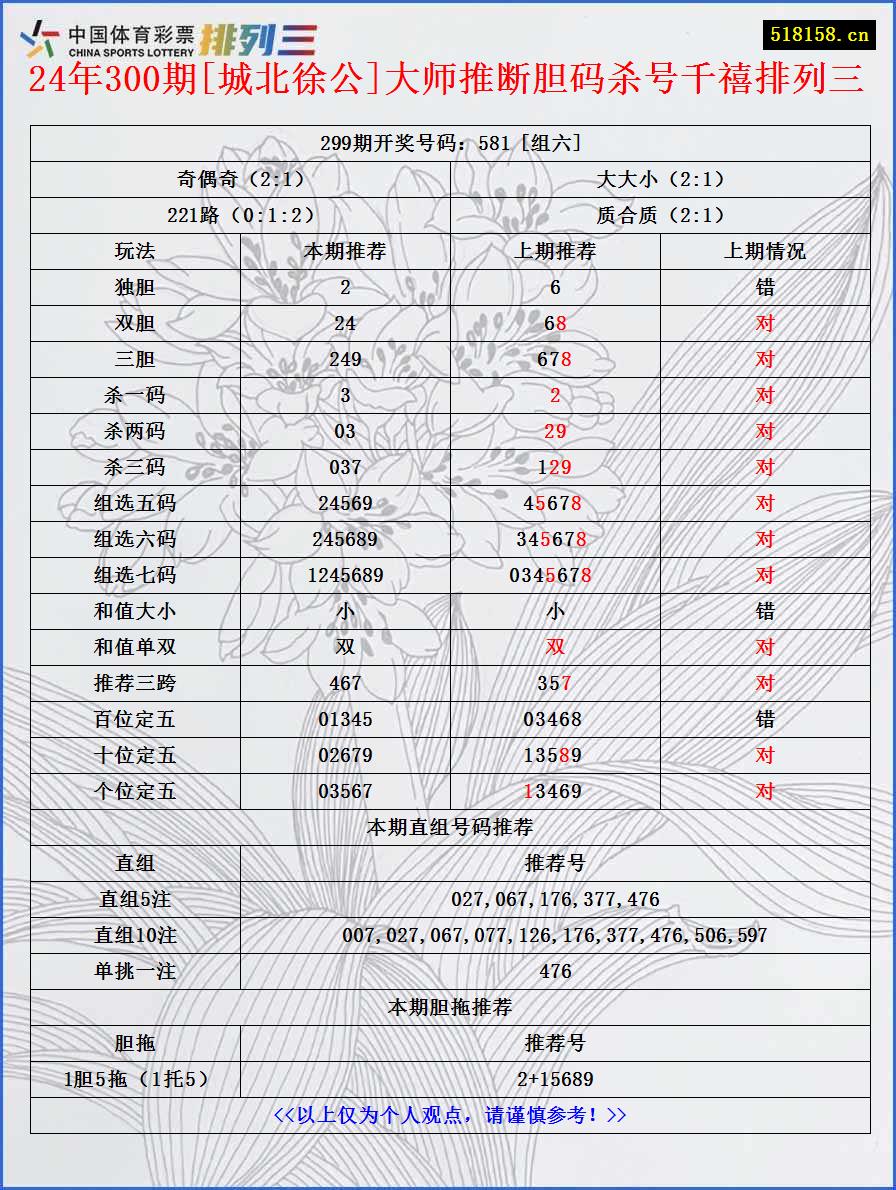 24年300期[城北徐公]大师推断胆码杀号千禧排列三