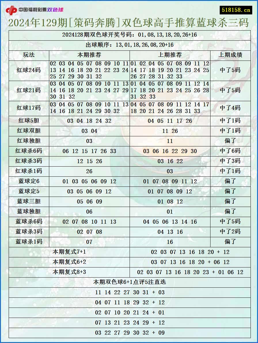 2024年129期[策码奔腾]双色球高手推算蓝球杀三码