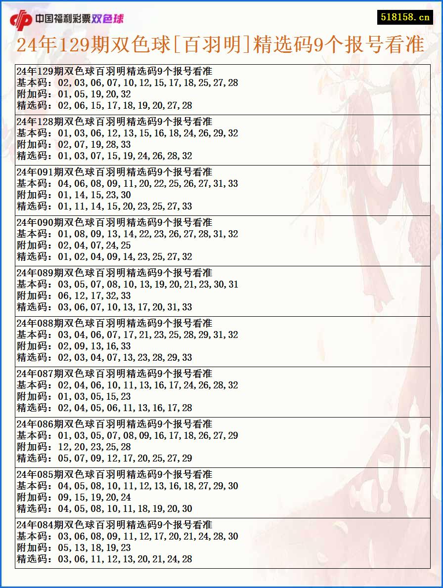 24年129期双色球[百羽明]精选码9个报号看准