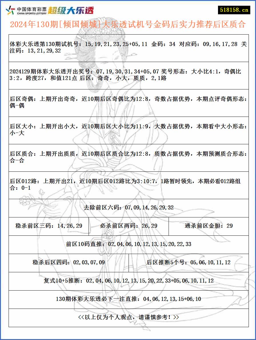 2024年130期[倾国倾城]大乐透试机号金码后实力推荐后区质合