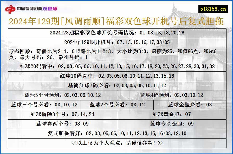 2024年129期[风调雨顺]福彩双色球开机号后复式胆拖