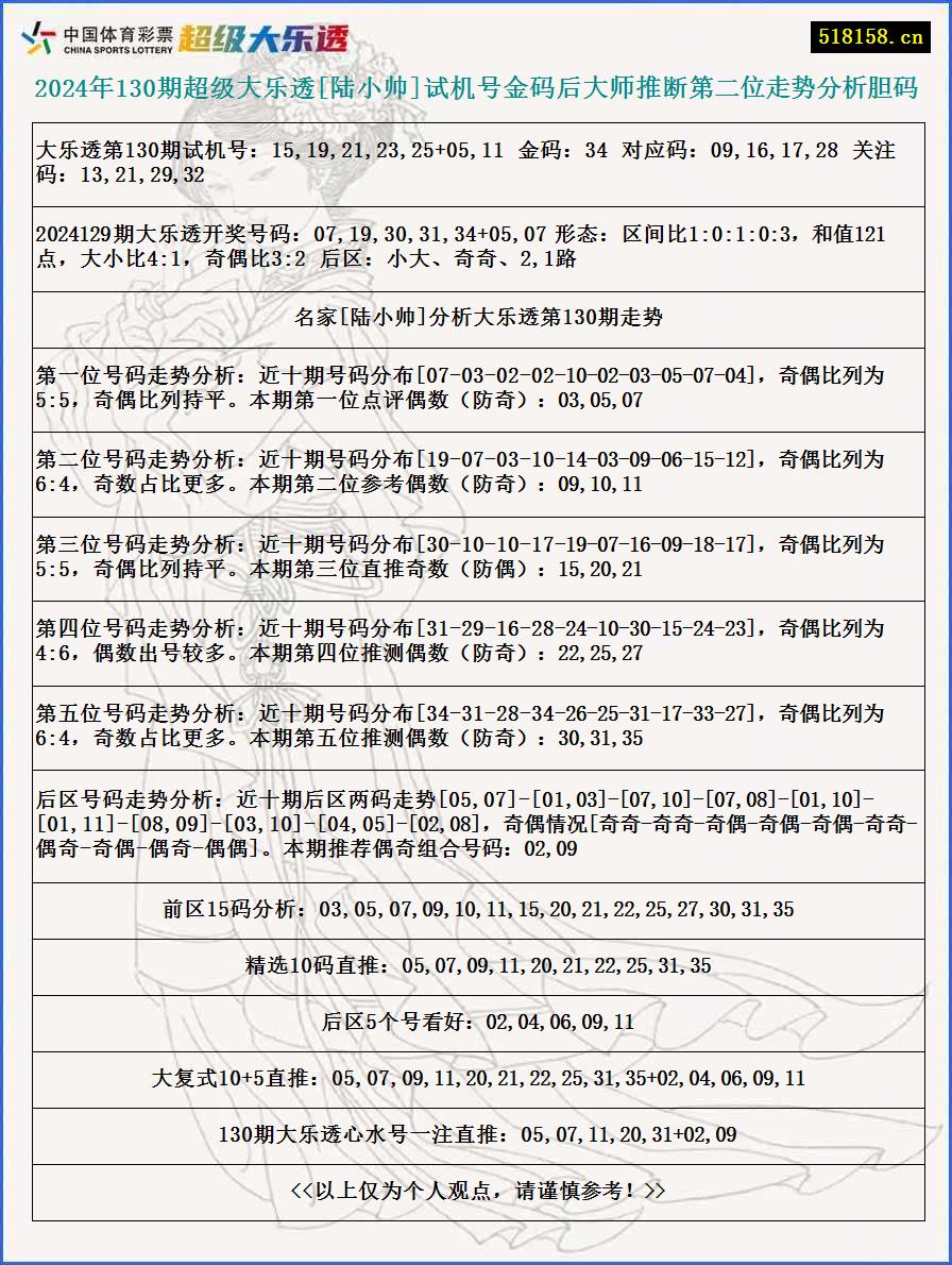 2024年130期超级大乐透[陆小帅]试机号金码后大师推断第二位走势分析胆码