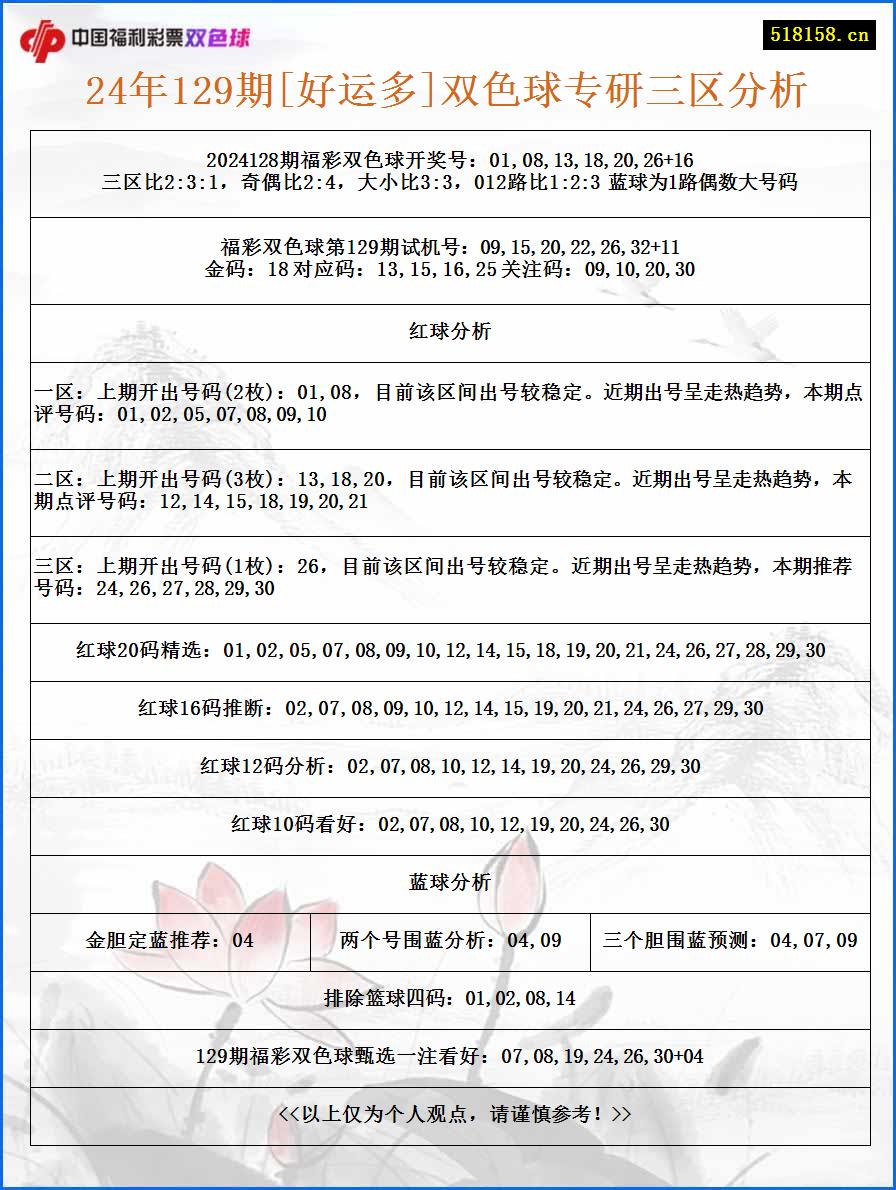 24年129期[好运多]双色球专研三区分析