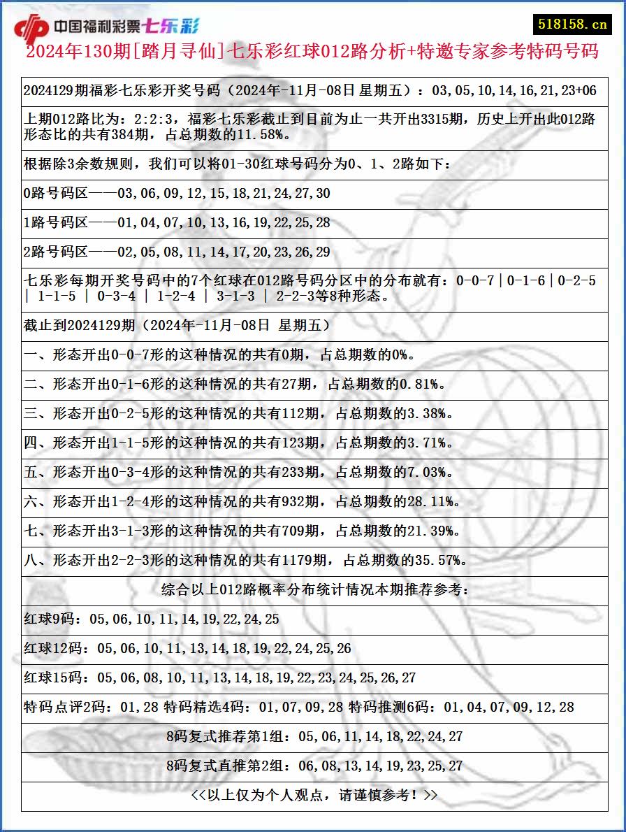 2024年130期[踏月寻仙]七乐彩红球012路分析+特邀专家参考特码号码