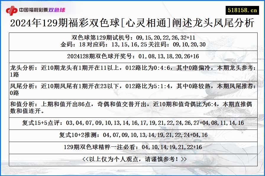 2024年129期福彩双色球[心灵相通]阐述龙头凤尾分析