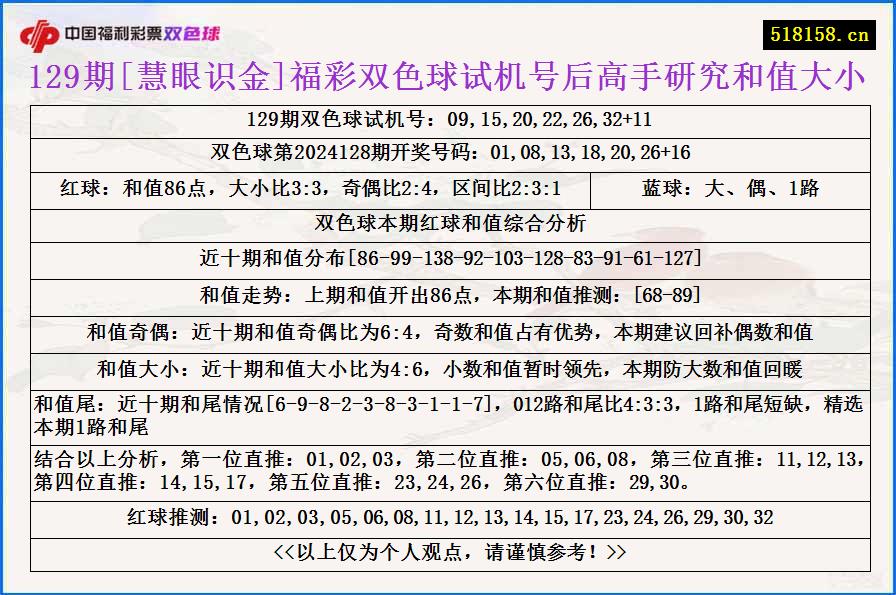 129期[慧眼识金]福彩双色球试机号后高手研究和值大小