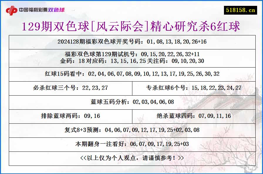 129期双色球[风云际会]精心研究杀6红球