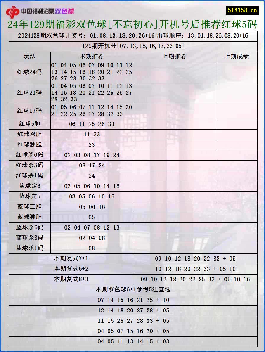 24年129期福彩双色球[不忘初心]开机号后推荐红球5码