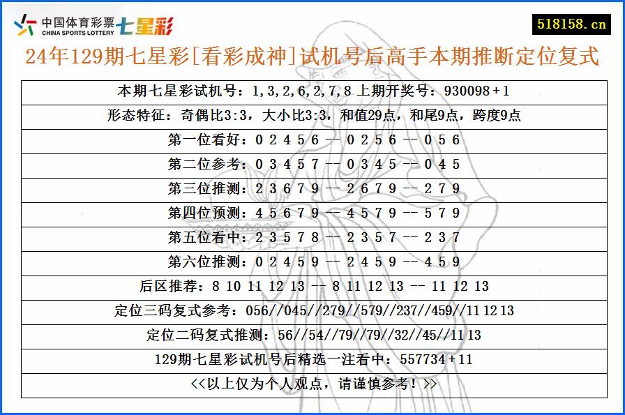 24年129期七星彩[看彩成神]试机号后高手本期推断定位复式