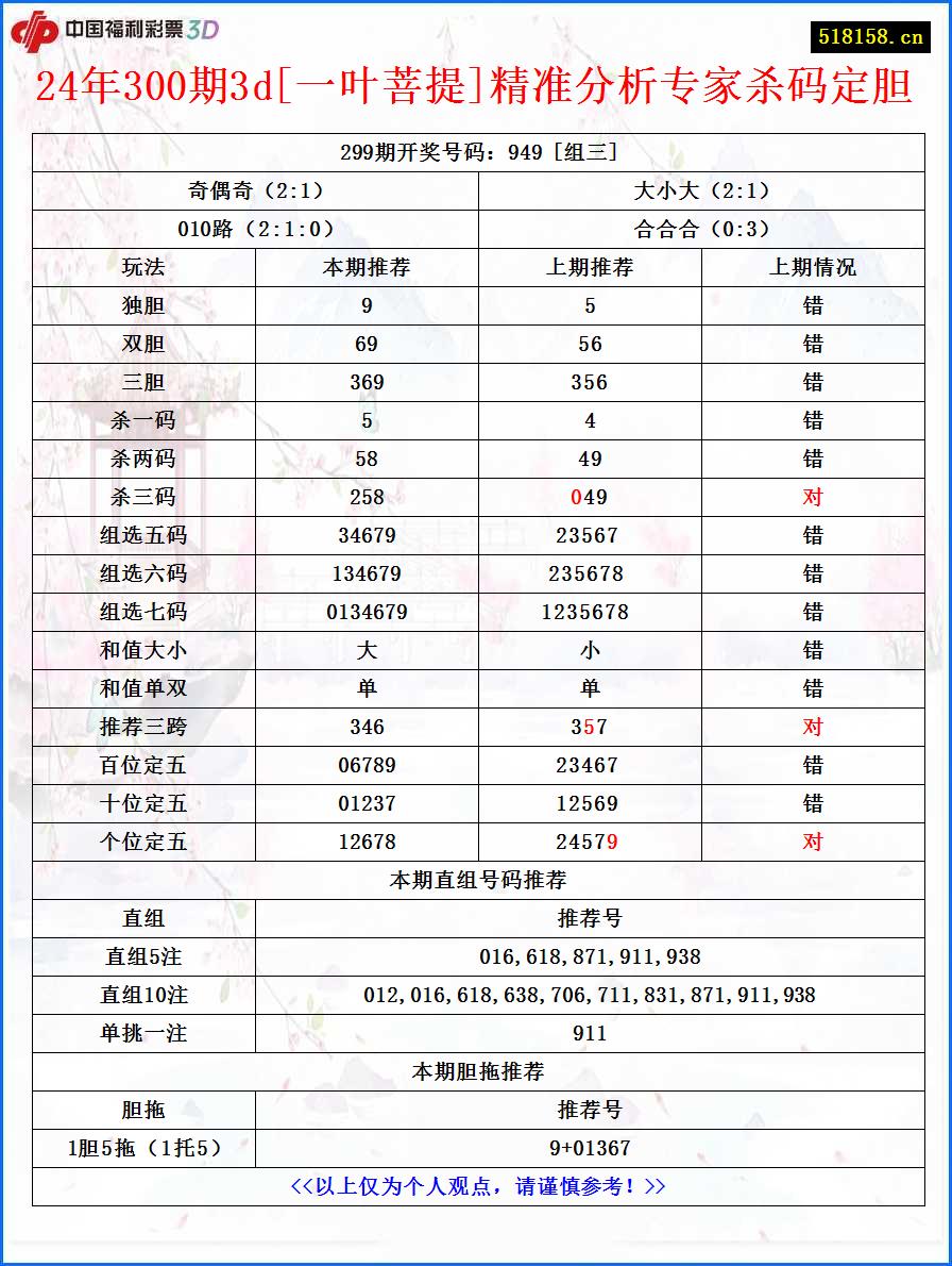 24年300期3d[一叶菩提]精准分析专家杀码定胆