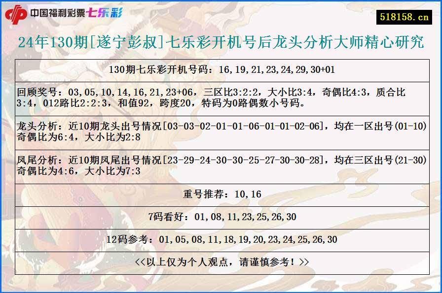 24年130期[遂宁彭叔]七乐彩开机号后龙头分析大师精心研究