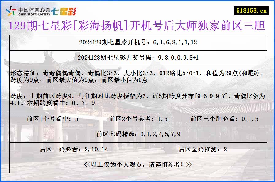 129期七星彩[彩海扬帆]开机号后大师独家前区三胆