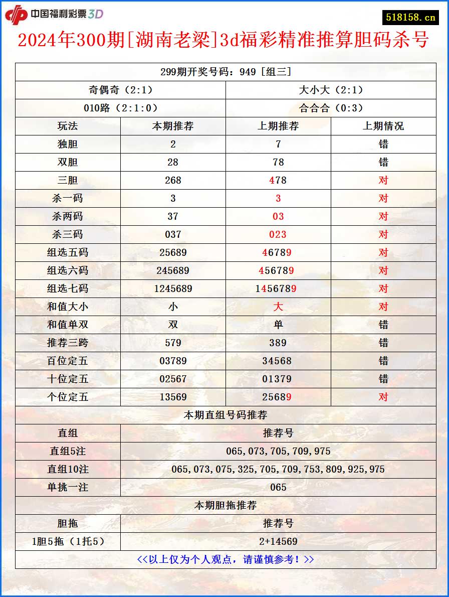 2024年300期[湖南老梁]3d福彩精准推算胆码杀号