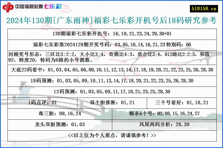 2024年130期[广东雨神]福彩七乐彩开机号后18码研究参考