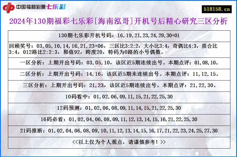 2024年130期福彩七乐彩[海南泓哥]开机号后精心研究三区分析