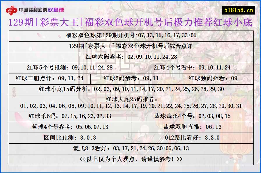 129期[彩票大王]福彩双色球开机号后极力推荐红球小底