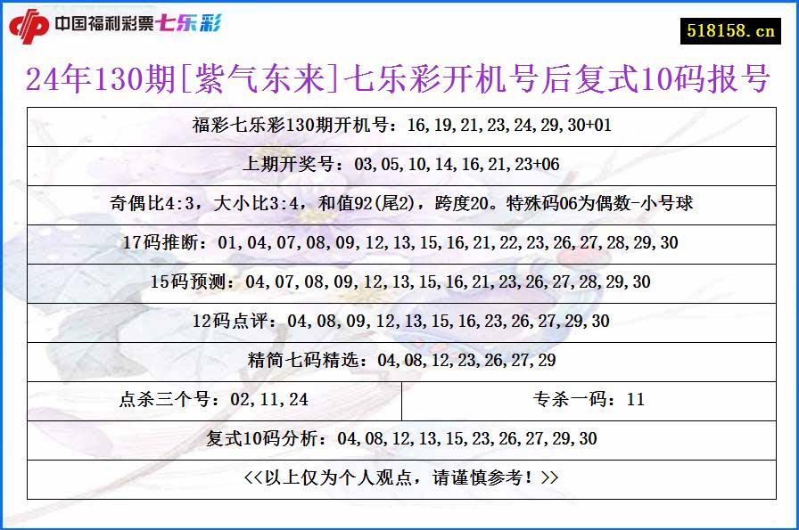 24年130期[紫气东来]七乐彩开机号后复式10码报号