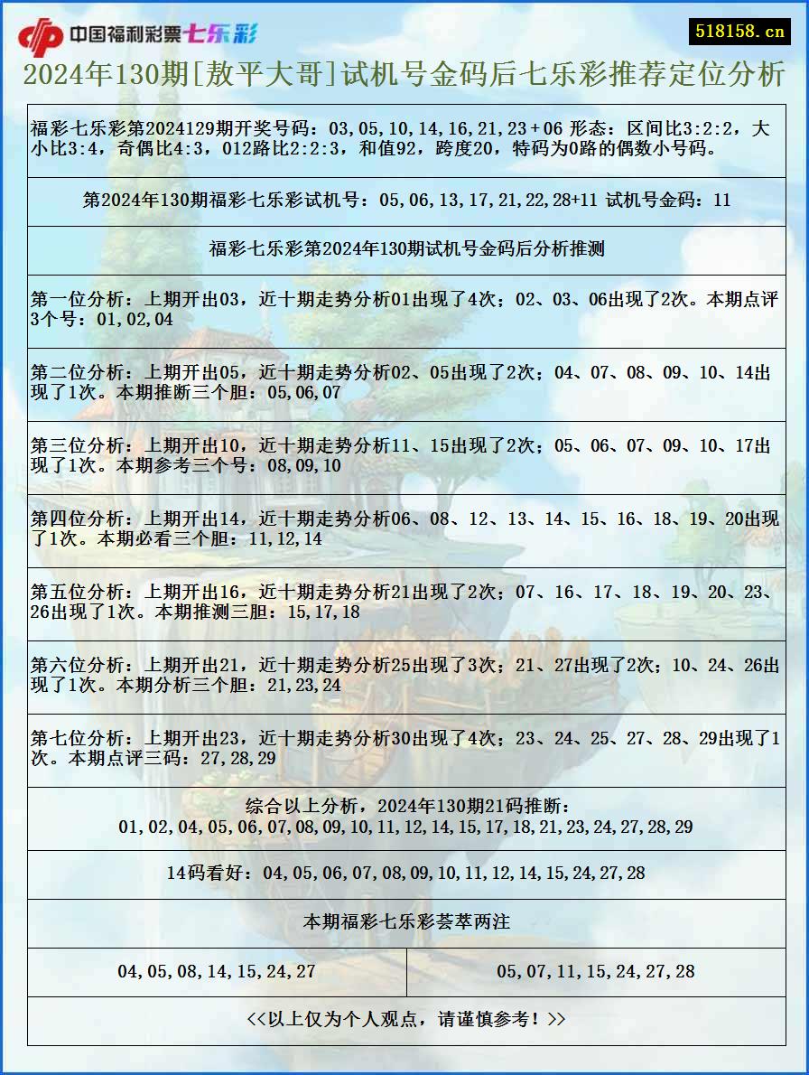 2024年130期[敖平大哥]试机号金码后七乐彩推荐定位分析