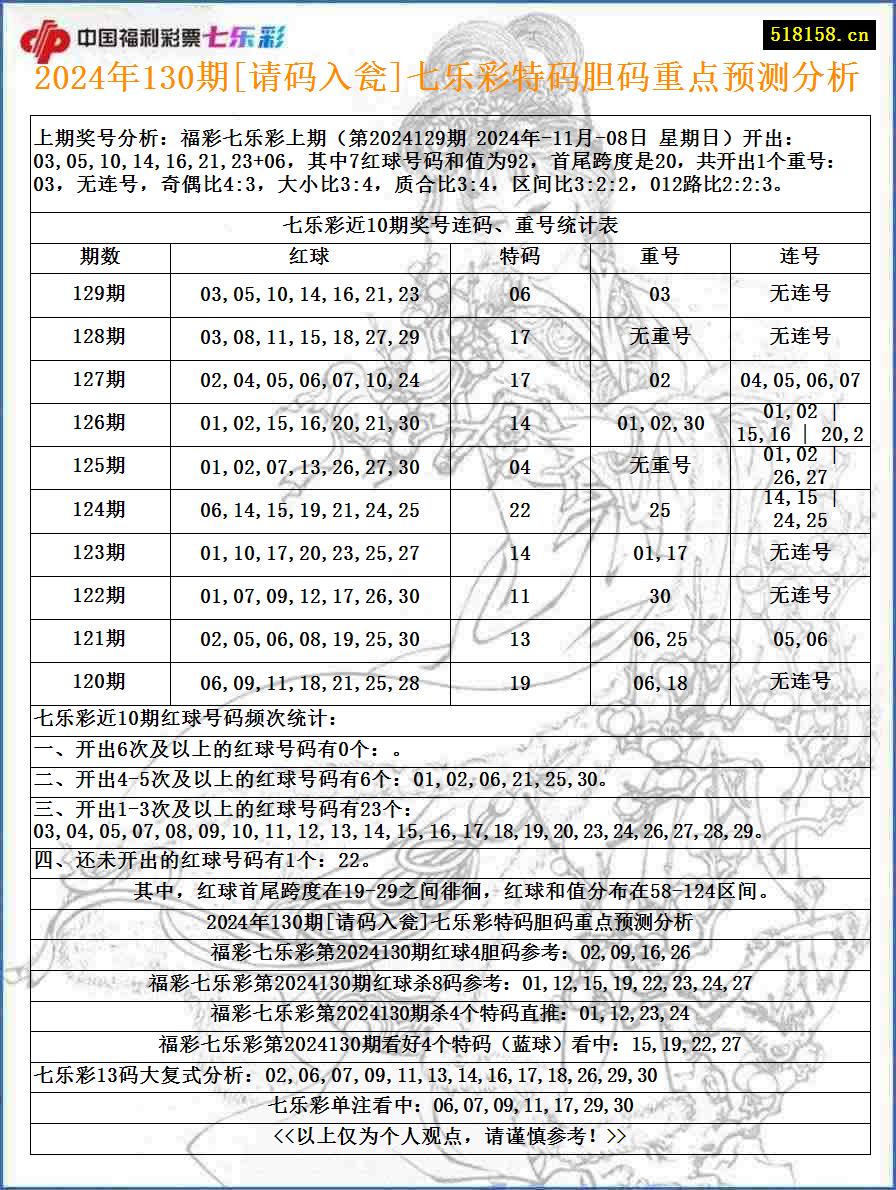 2024年130期[请码入瓮]七乐彩特码胆码重点预测分析