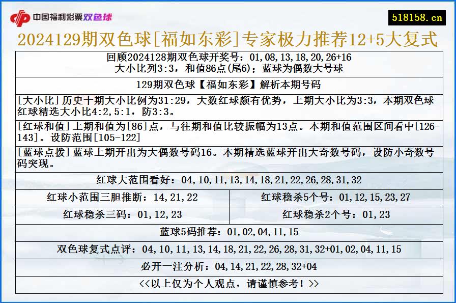 2024129期双色球[福如东彩]专家极力推荐12+5大复式